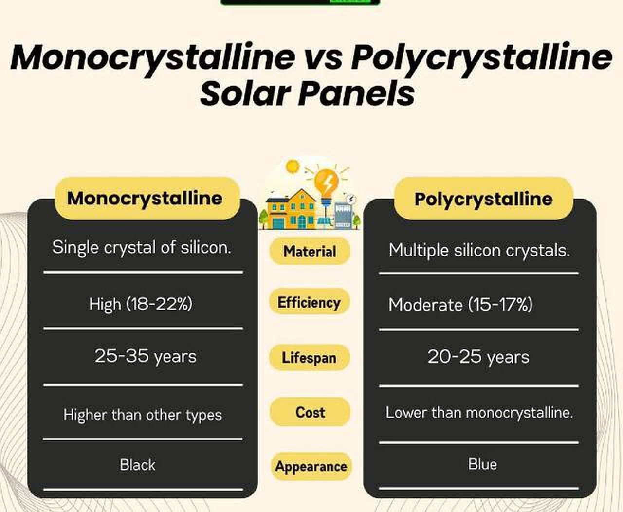 Comparison of monocrystalline and polycrystalline solar panels across material, efficiency, lifespan, cost and appearance.