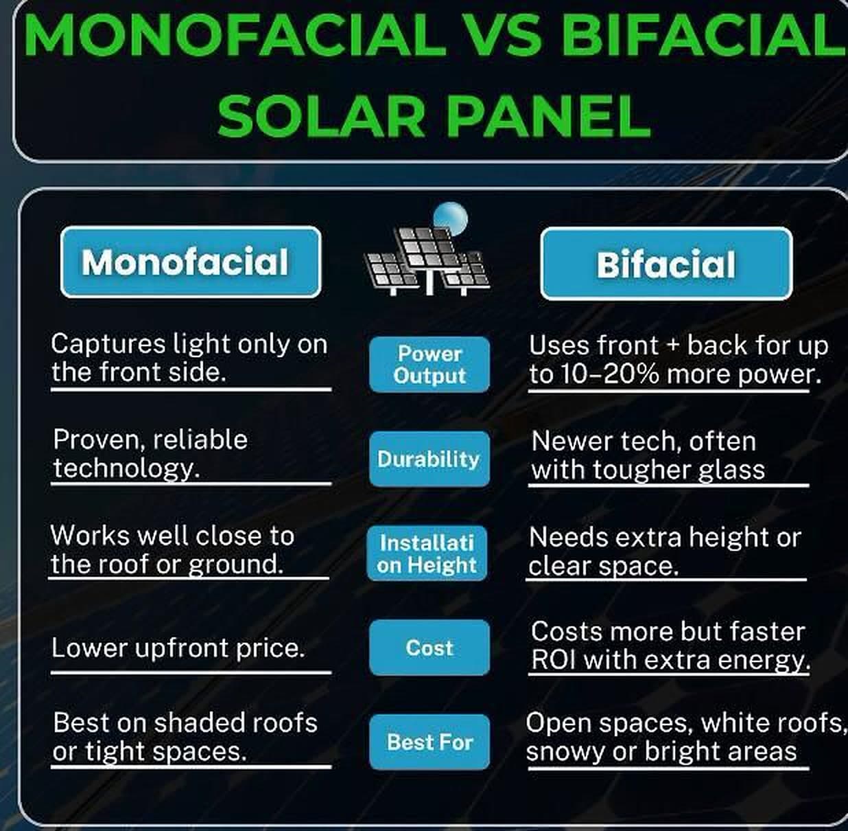 Comparison of monofacial and bifacial solar panels across power output, durability, installation height and cost.
