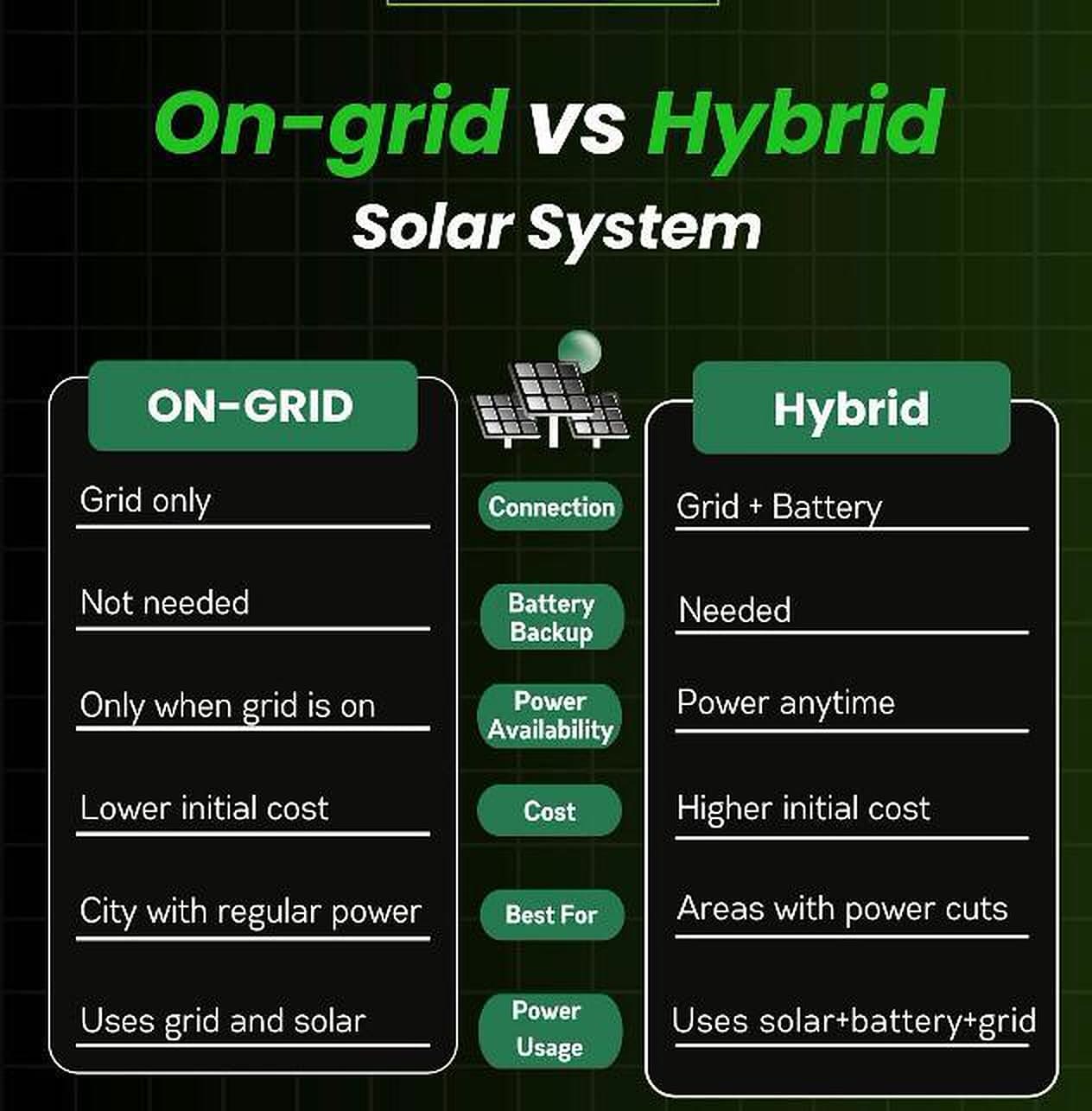Comparison of on-grid and hybrid solar systems across connection, battery backup, power availability and cost.