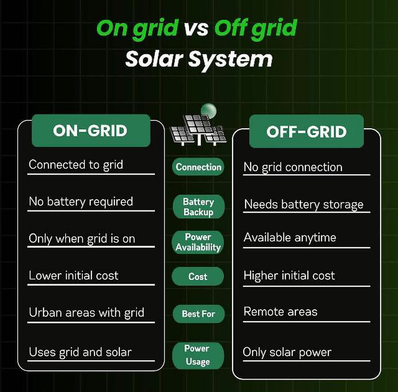 Comparison of on-grid and off-grid solar systems across connection, battery, availability, cost and best use.