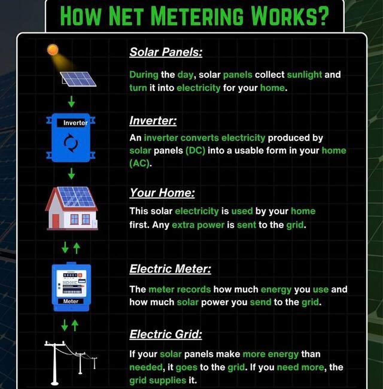 Step-by-step explainer of net metering: solar panels, inverter, home use, electric meter and the grid.