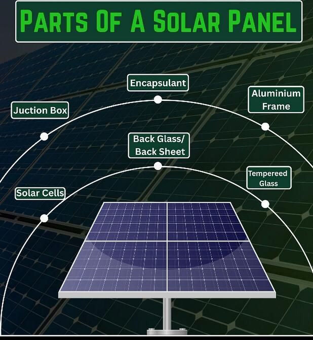 Diagram labelling the parts of a solar panel: solar cells, junction box, encapsulant, back sheet, tempered glass and aluminium frame.