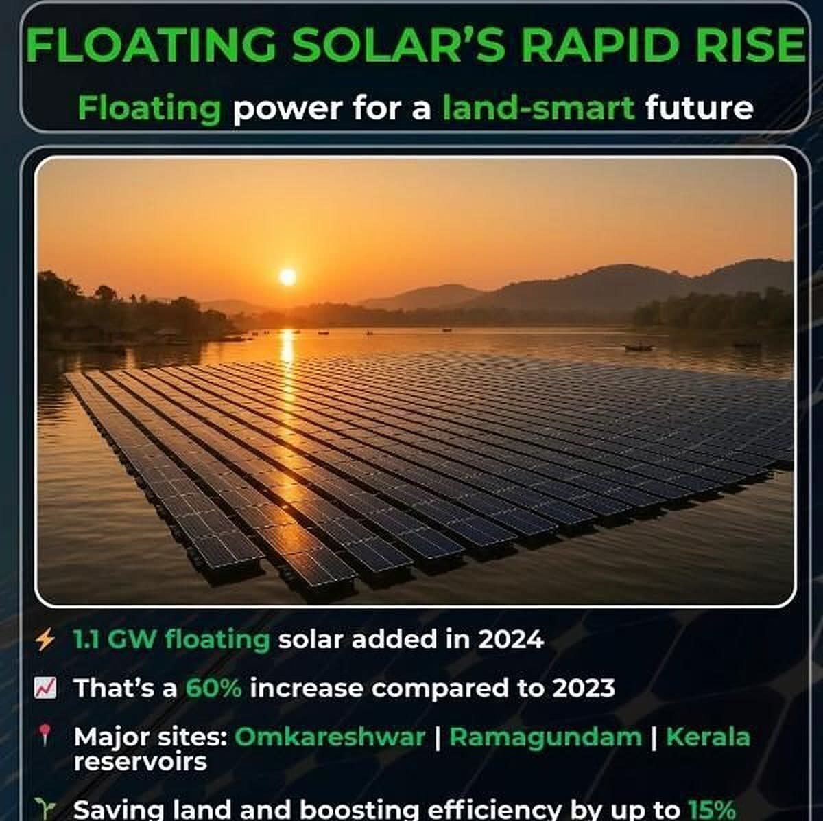 Floating solar in India: 1.1 GW added in 2024, a 60% increase over 2023, saving land and boosting efficiency.