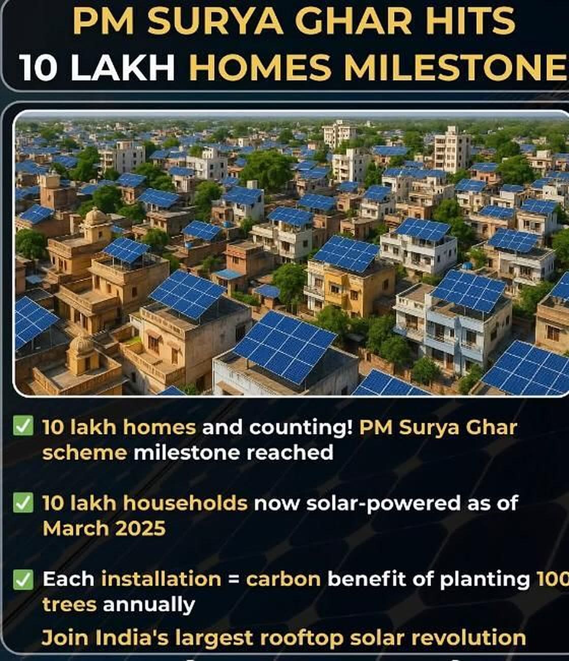 PM Surya Ghar scheme milestone: 10 lakh homes solar-powered as of March 2025.