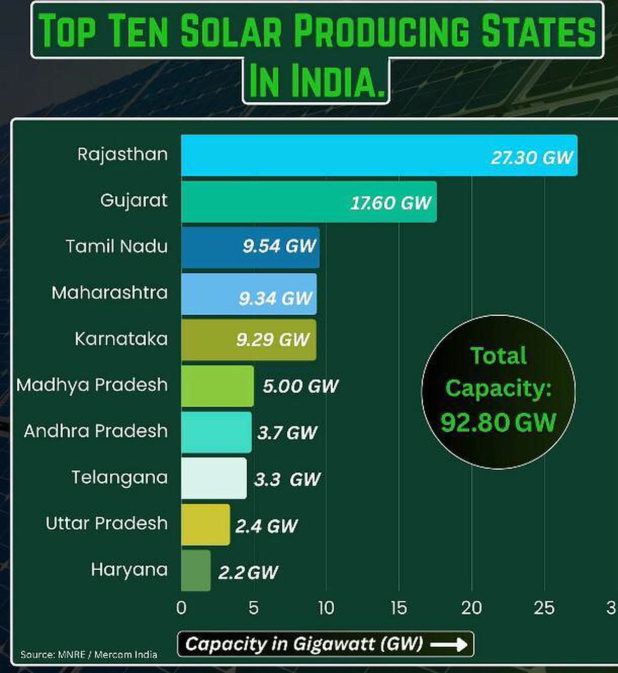 Top ten solar-producing states in India by installed capacity in gigawatts, led by Rajasthan and Gujarat.