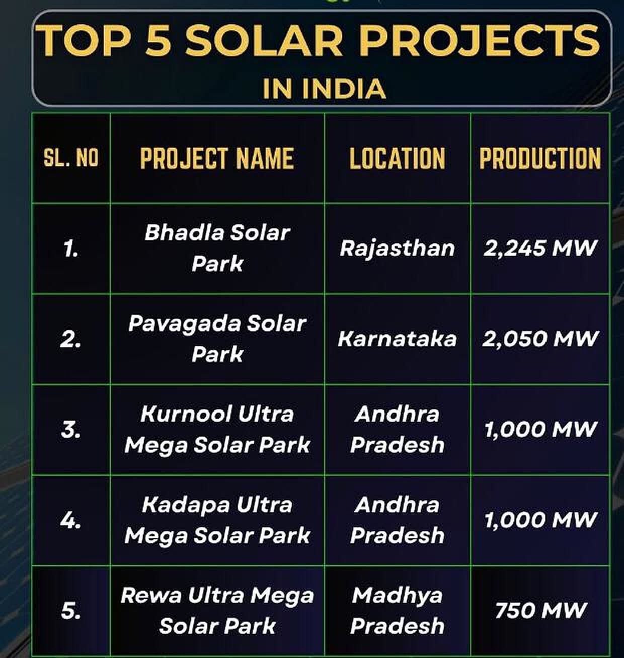 Top 5 solar projects in India by production: Bhadla, Pavagada, Kurnool, Kadapa and Rewa solar parks.