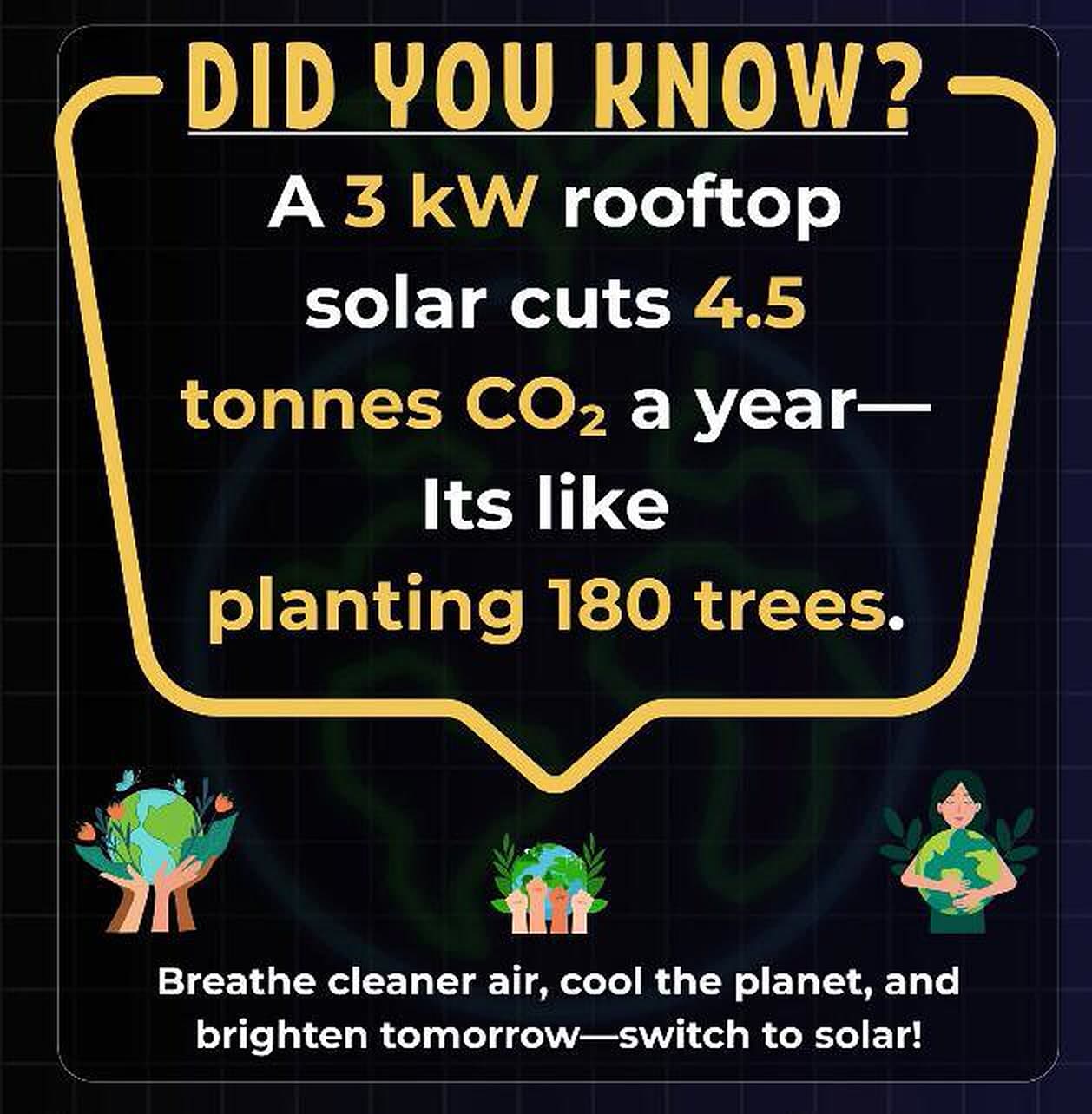 A 3 kW rooftop solar system cuts about 4.5 tonnes of CO2 a year, like planting 180 trees.